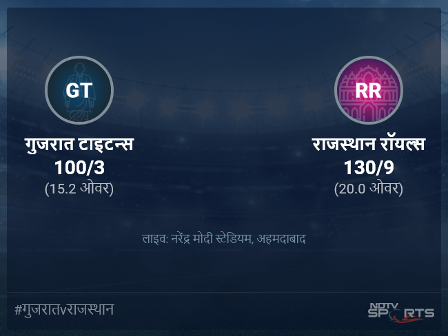 गुजरात टाइटन्स बनाम राजस्थान रॉयल्स लाइव स्कोर, ओवर 11 से 15 लेटेस्ट क्रिकेट स्कोर अपडेट गुजरात टाइटन्स बनाम राजस्थान रॉयल्स लाइव स्कोर, ओवर 11 से 15 लेटेस्ट क्रिकेट स्कोर अपडेट