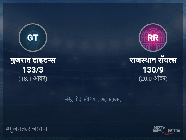 गुजरात टाइटन्स बनाम राजस्थान रॉयल्स लाइव स्कोर, ओवर 16 से 20 लेटेस्ट क्रिकेट स्कोर अपडेट