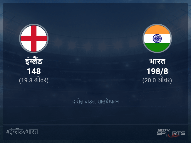 इंग्लैंड बनाम भारत लाइव स्कोर, ओवर 16 से 20 लेटेस्ट क्रिकेट स्कोर अपडेट