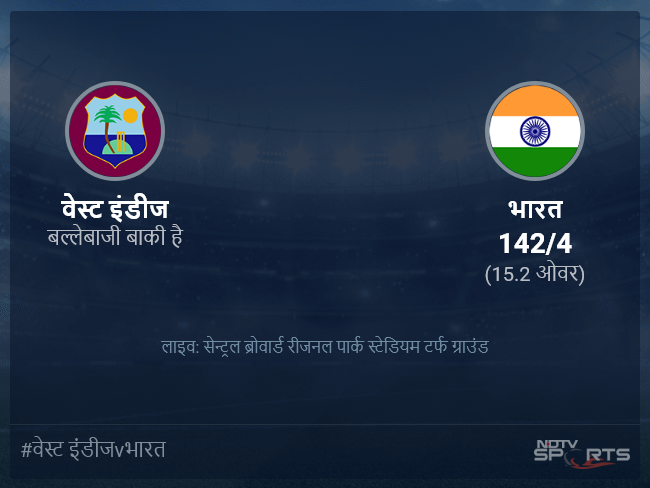 वेस्ट इंडीज बनाम भारत लाइव स्कोर, ओवर 11 से 15 लेटेस्ट क्रिकेट स्कोर अपडेट