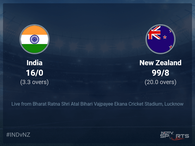 India vs New Zealand live score over 2nd T20I T20 1 5 updates | Cricket News 1