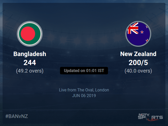Bangladesh vs New Zealand Live Score, Over 36 to 40 Latest Cricket Score, Updates Bangladesh vs New Zealand Live Score, Over 36 to 40 Latest Cricket Score, Updates