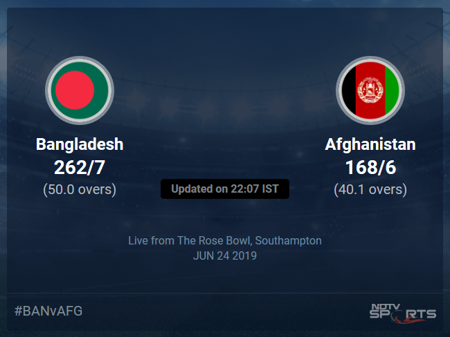 Afghanistan vs Bangladesh Live Score, Over 36 to 40 Latest Cricket Score, Updates Afghanistan vs Bangladesh Live Score, Over 36 to 40 Latest Cricket Score, Updates