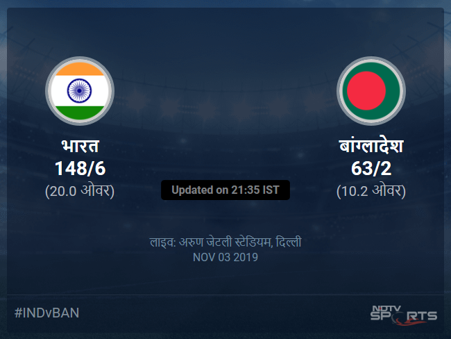 India vs Bangladesh live score over 1st T20I T20 6 10 updates India vs Bangladesh live score over 1st T20I T20 6 10 updates