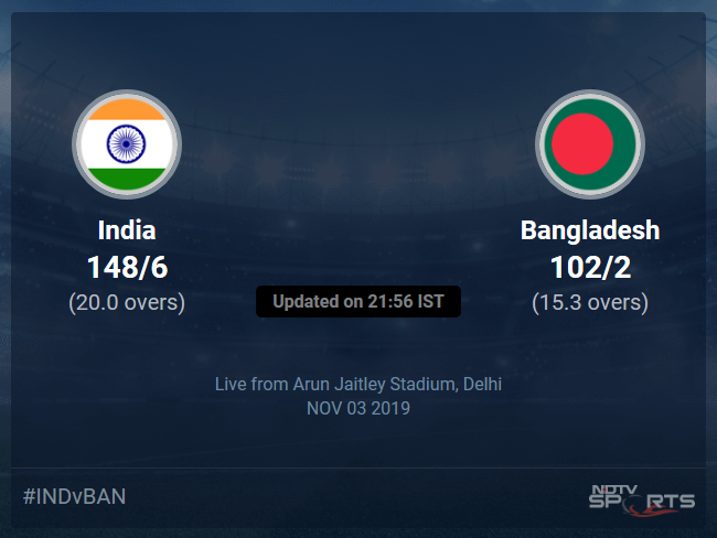Bangladesh vs India Live Score, Over 11 to 15 Latest Cricket Score, Updates
