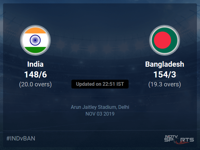 India vs Bangladesh Live Score, Over 16 to 20 Latest Cricket Score, Updates