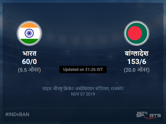 India vs Bangladesh live score over 2nd T20I T20 1 5 updates India vs Bangladesh live score over 2nd T20I T20 1 5 updates
