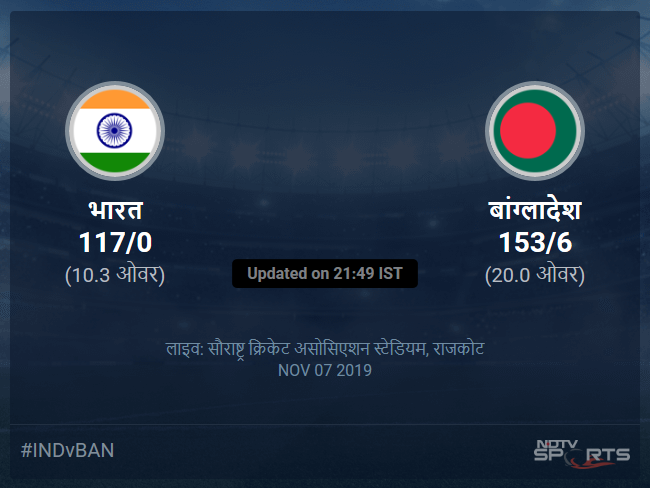 India vs Bangladesh live score over 2nd T20I T20 6 10 updates India vs Bangladesh live score over 2nd T20I T20 6 10 updates