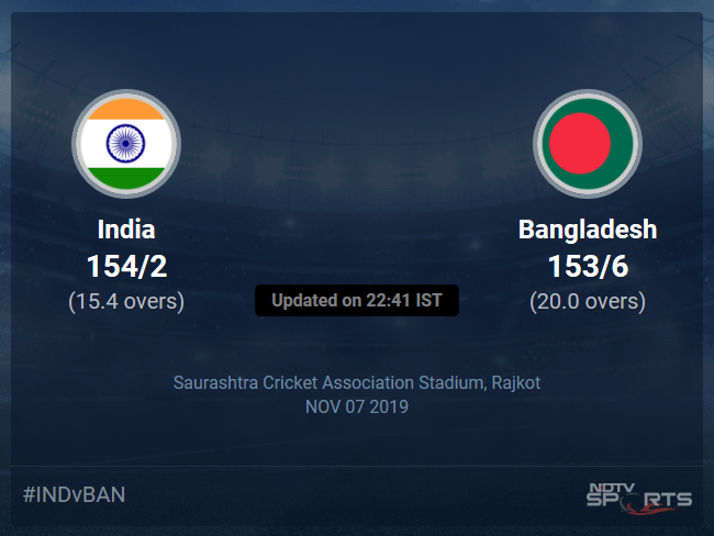 India vs Bangladesh Live Score, Over 16 to 20 Latest Cricket Score, Updates India vs Bangladesh Live Score, Over 16 to 20 Latest Cricket Score, Updates