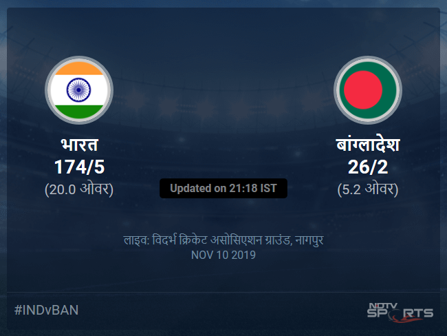 India vs Bangladesh live score over 3rd T20I T20 1 5 updates India vs Bangladesh live score over 3rd T20I T20 1 5 updates