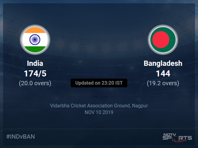 Bangladesh vs India Live Score, Over 16 to 20 Latest Cricket Score, Updates