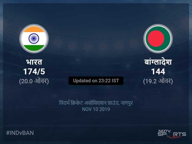 भारत बनाम बांग्लादेश लाइव स्कोर, ओवर 16 से 20 लेटेस्ट क्रिकेट स्कोर अपडेट