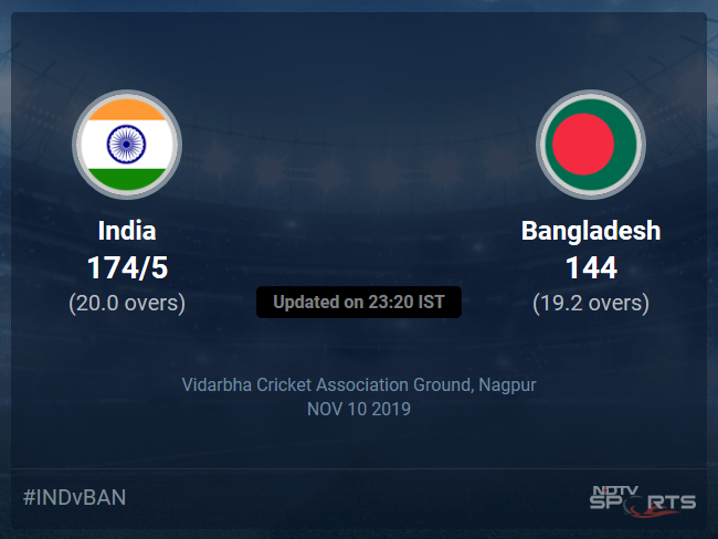 India vs Bangladesh Live Score, Over 16 to 20 Latest Cricket Score, Updates