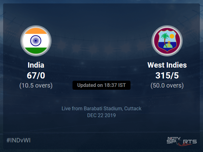 India vs West Indies Live Score, Over 6 to 10 Latest Cricket Score, Updates