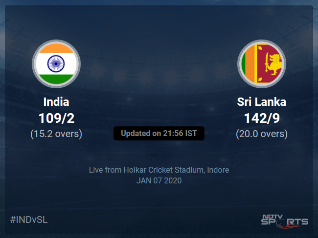 Sri Lanka vs India Live Score, Over 11 to 15 Latest Cricket Score, Updates Sri Lanka vs India Live Score, Over 11 to 15 Latest Cricket Score, Updates