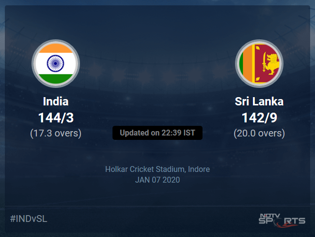 Sri Lanka vs India Live Score, Over 16 to 20 Latest Cricket Score, Updates Sri Lanka vs India Live Score, Over 16 to 20 Latest Cricket Score, Updates