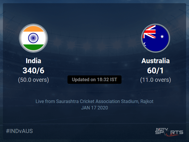 India vs Australia Live Score, Over 6 to 10 Latest Cricket Score, Updates