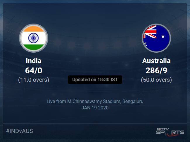 Australia vs India Live Score, Over 6 to 10 Latest Cricket Score, Updates