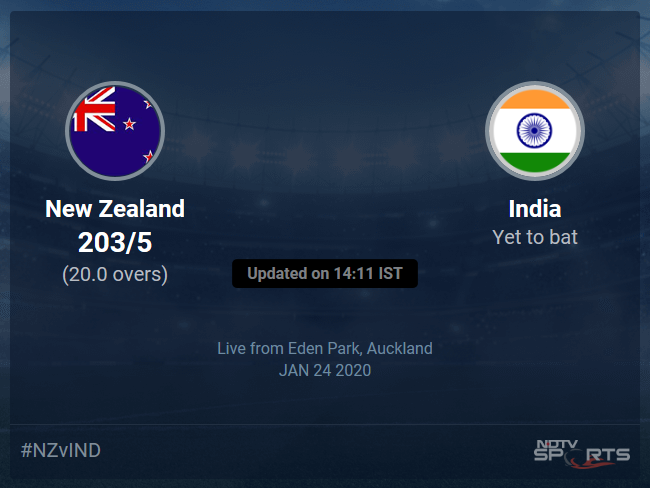 India vs New Zealand Live Score, Over 16 to 20 Latest Cricket Score, Updates