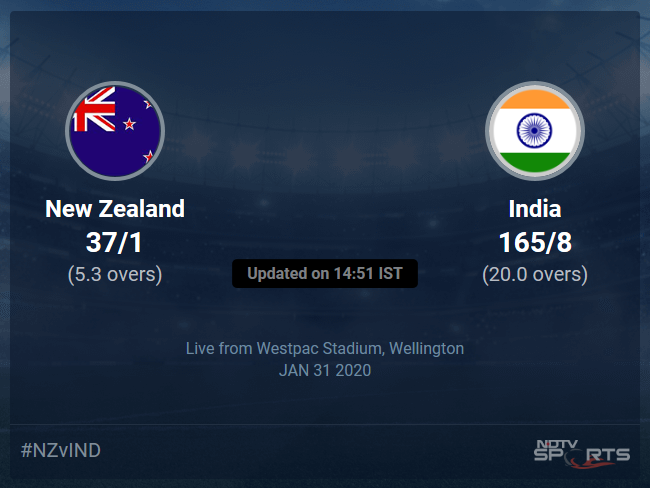 India vs New Zealand Live Score, Over 1 to 5 Latest Cricket Score, Updates