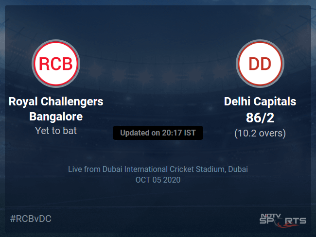 Royal Challengers Bangalore vs Delhi Capitals Live Score, Over 6 to 10 Latest Cricket Score, Updates