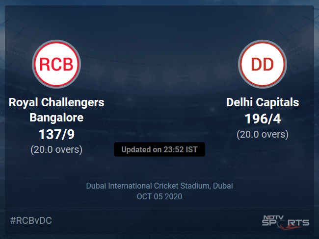 Delhi Capitals vs Royal Challengers Bangalore Live Score, Over 16 to 20 Latest Cricket Score, Updates Delhi Capitals vs Royal Challengers Bangalore Live Score, Over 16 to 20 Latest Cricket Score, Updates