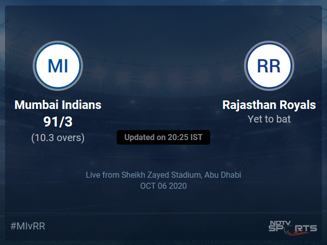 Mumbai Indians vs Rajasthan Royals Live Score, Over 6 to 10 Latest Cricket Score, Updates Mumbai Indians vs Rajasthan Royals Live Score, Over 6 to 10 Latest Cricket Score, Updates
