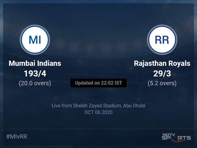 Mumbai Indians vs Rajasthan Royals Live Score, Over 1 to 5 Latest Cricket Score, Updates Mumbai Indians vs Rajasthan Royals Live Score, Over 1 to 5 Latest Cricket Score, Updates