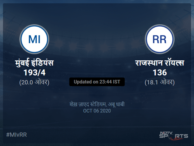 राजस्थान रॉयल्स बनाम मुंबई इंडियंस लाइव स्कोर, ओवर 16 से 20 लेटेस्ट क्रिकेट स्कोर अपडेट