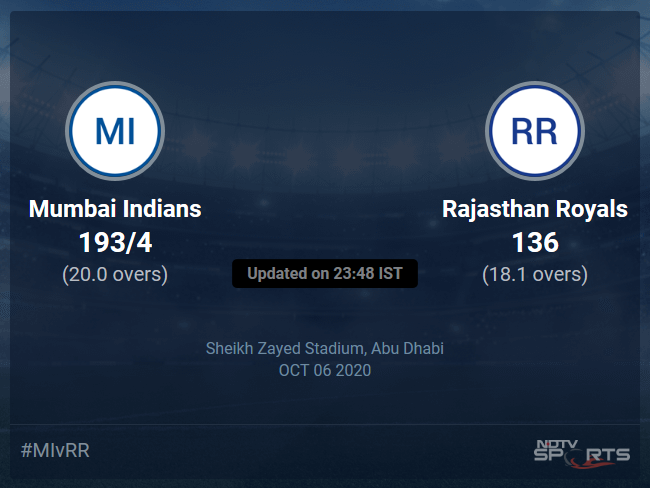 Mumbai Indians vs Rajasthan Royals Live Score, Over 16 to 20 Latest Cricket Score, Updates
