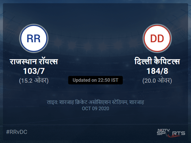Rajasthan Royals vs Delhi Capitals live score over Match 23 T20 11 15 updates Rajasthan Royals vs Delhi Capitals live score over Match 23 T20 11 15 updates