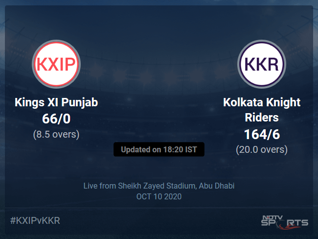 Kings XI Punjab vs Kolkata Knight Riders Live Score, Over 6 to 10 Latest Cricket Score, Updates Kings XI Punjab vs Kolkata Knight Riders Live Score, Over 6 to 10 Latest Cricket Score, Updates