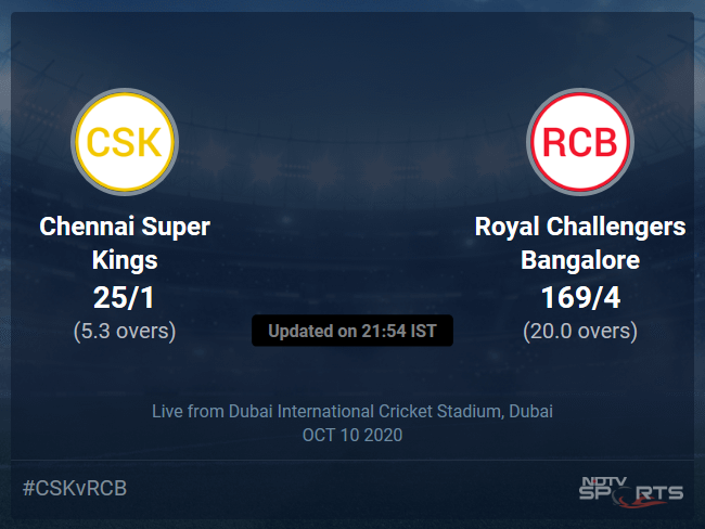 Chennai Super Kings vs Royal Challengers Bangalore Live Score, Over 1 to 5 Latest Cricket Score, Updates