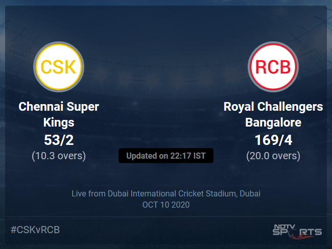 Royal Challengers Bangalore vs Chennai Super Kings Live Score, Over 6 to 10 Latest Cricket Score, Updates