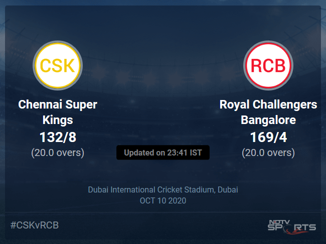 Chennai Super Kings vs Royal Challengers Bangalore Live Score, Over 16 to 20 Latest Cricket Score, Updates Chennai Super Kings vs Royal Challengers Bangalore Live Score, Over 16 to 20 Latest Cricket Score, Updates