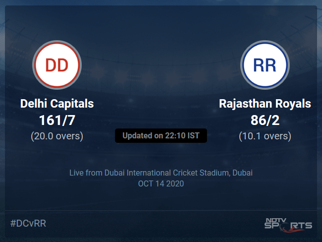 Delhi Capitals vs Rajasthan Royals Live Score, Over 6 to 10 Latest Cricket Score, Updates