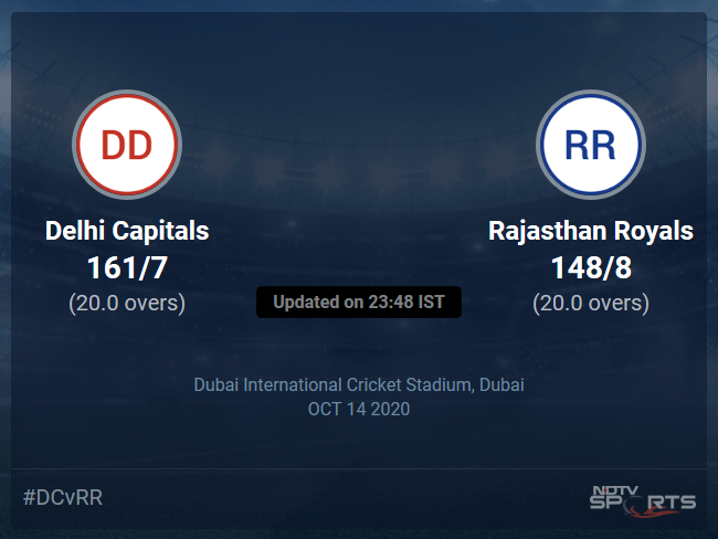 Delhi Capitals vs Rajasthan Royals Live Score, Over 16 to 20 Latest Cricket Score, Updates
