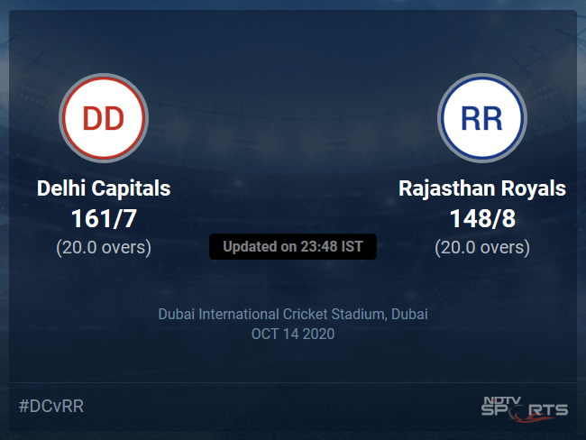 Delhi Capitals vs Rajasthan Royals Live Score, Over 16 to 20 Latest Cricket Score, Updates Delhi Capitals vs Rajasthan Royals Live Score, Over 16 to 20 Latest Cricket Score, Updates