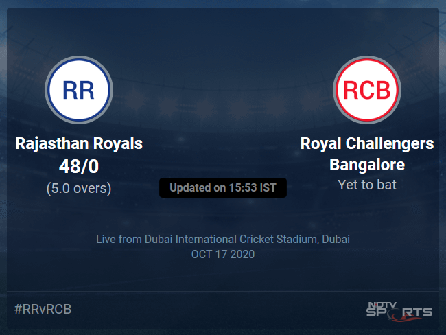 Rajasthan Royals vs Royal Challengers Bangalore Live Score Ball by Ball, IPL 2020 Live Cricket Score Of Todays Match on NDTV Sports