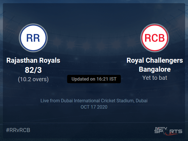 Rajasthan Royals vs Royal Challengers Bangalore: IPL 2020 Live Cricket Score, Live Score Of Todays Match on NDTV Sports Rajasthan Royals vs Royal Challengers Bangalore: IPL 2020 Live Cricket Score, Live Score Of Todays Match on NDTV Sports