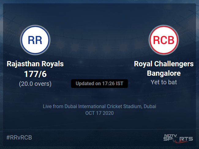Rajasthan Royals vs Royal Challengers Bangalore Live Score Ball by Ball, IPL 2020 Live Cricket Score Of Todays Match on NDTV Sports Rajasthan Royals vs Royal Challengers Bangalore Live Score Ball by Ball, IPL 2020 Live Cricket Score Of Todays Match on NDTV Sports