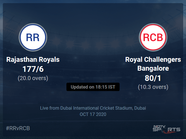 Rajasthan Royals vs Royal Challengers Bangalore: IPL 2020 Live Cricket Score, Live Score Of Todays Match on NDTV Sports