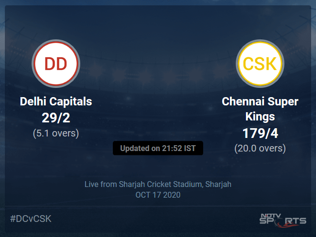 Delhi Capitals vs Chennai Super Kings Live Score Ball by Ball, IPL 2020 Live Cricket Score Of Todays Match on NDTV Sports