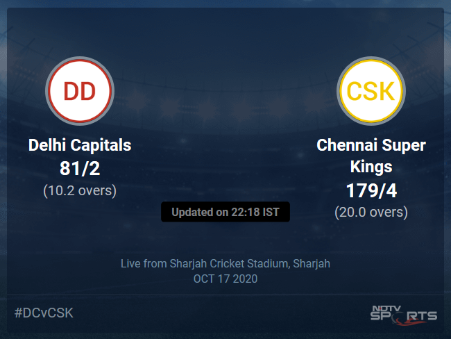 Delhi Capitals vs Chennai Super Kings: IPL 2020 Live Cricket Score, Live Score Of Todays Match on NDTV Sports Delhi Capitals vs Chennai Super Kings: IPL 2020 Live Cricket Score, Live Score Of Todays Match on NDTV Sports