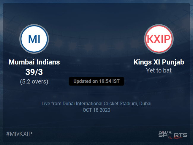 Mumbai Indians vs Kings XI Punjab: IPL 2020 Live Cricket Score, Live Score Of Todays Match on NDTV Sports Mumbai Indians vs Kings XI Punjab: IPL 2020 Live Cricket Score, Live Score Of Todays Match on NDTV Sports