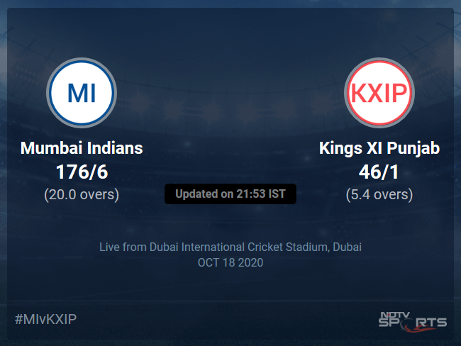 Mumbai Indians vs Kings XI Punjab: IPL 2020 Live Cricket Score, Live Score Of Todays Match on NDTV Sports Mumbai Indians vs Kings XI Punjab: IPL 2020 Live Cricket Score, Live Score Of Todays Match on NDTV Sports