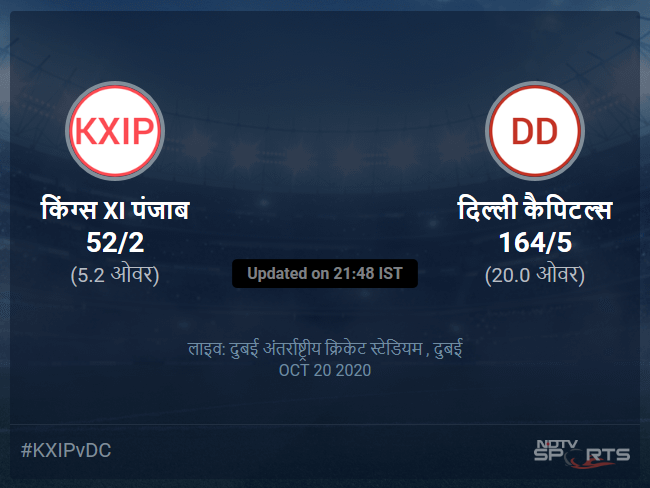 Kings XI Punjab vs Delhi Capitals live score over Match 38 T20 1 5 updates Kings XI Punjab vs Delhi Capitals live score over Match 38 T20 1 5 updates