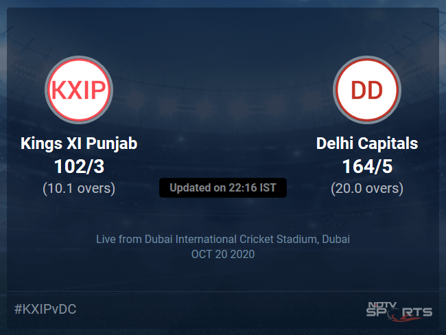 Kings XI Punjab vs Delhi Capitals Live Score Ball by Ball, IPL 2020 Live Cricket Score Of Todays Match on NDTV Sports