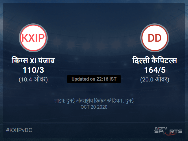 Kings XI Punjab vs Delhi Capitals live score over Match 38 T20 6 10 updates Kings XI Punjab vs Delhi Capitals live score over Match 38 T20 6 10 updates
