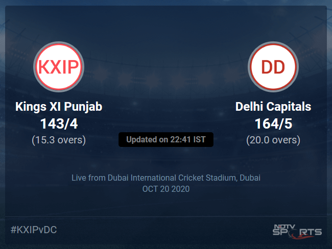 Kings XI Punjab vs Delhi Capitals: IPL 2020 Live Cricket Score, Live Score Of Todays Match on NDTV Sports Kings XI Punjab vs Delhi Capitals: IPL 2020 Live Cricket Score, Live Score Of Todays Match on NDTV Sports